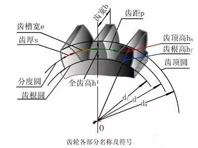 齒輪結構指示圖